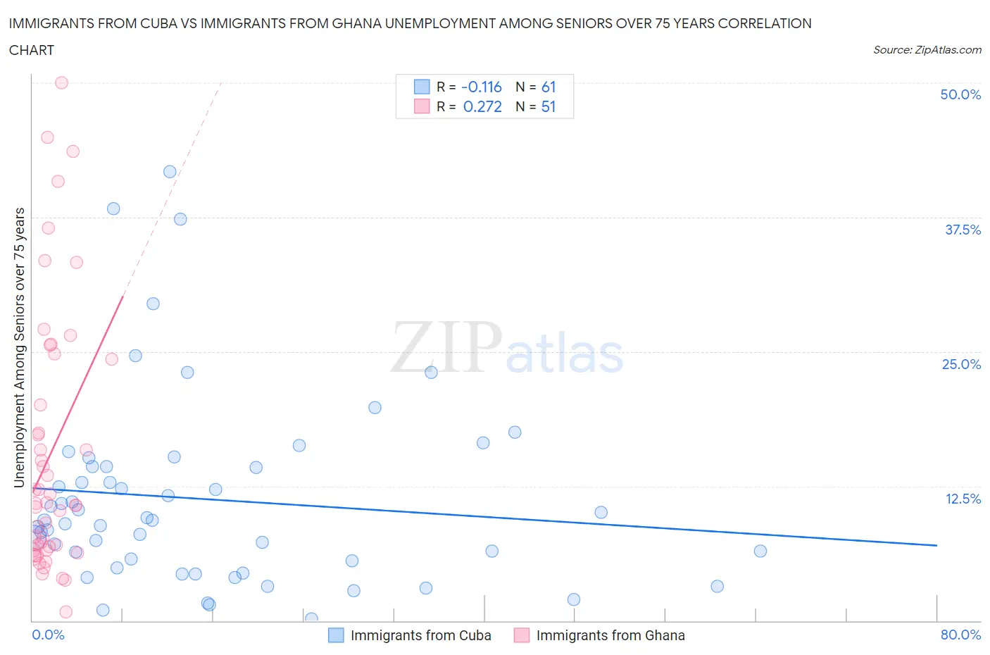 Immigrants from Cuba vs Immigrants from Ghana Unemployment Among Seniors over 75 years