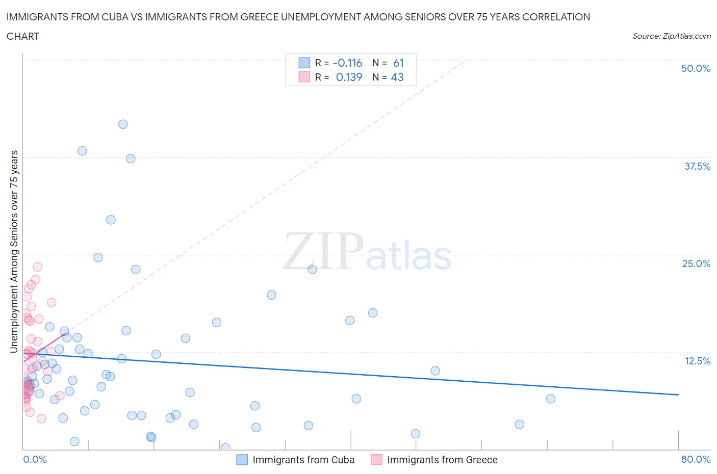 Immigrants from Cuba vs Immigrants from Greece Unemployment Among Seniors over 75 years