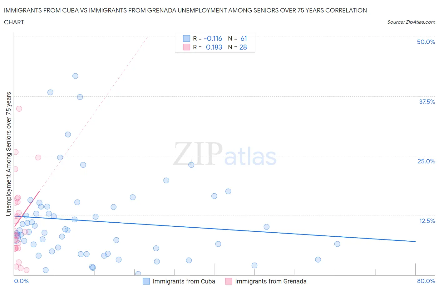 Immigrants from Cuba vs Immigrants from Grenada Unemployment Among Seniors over 75 years