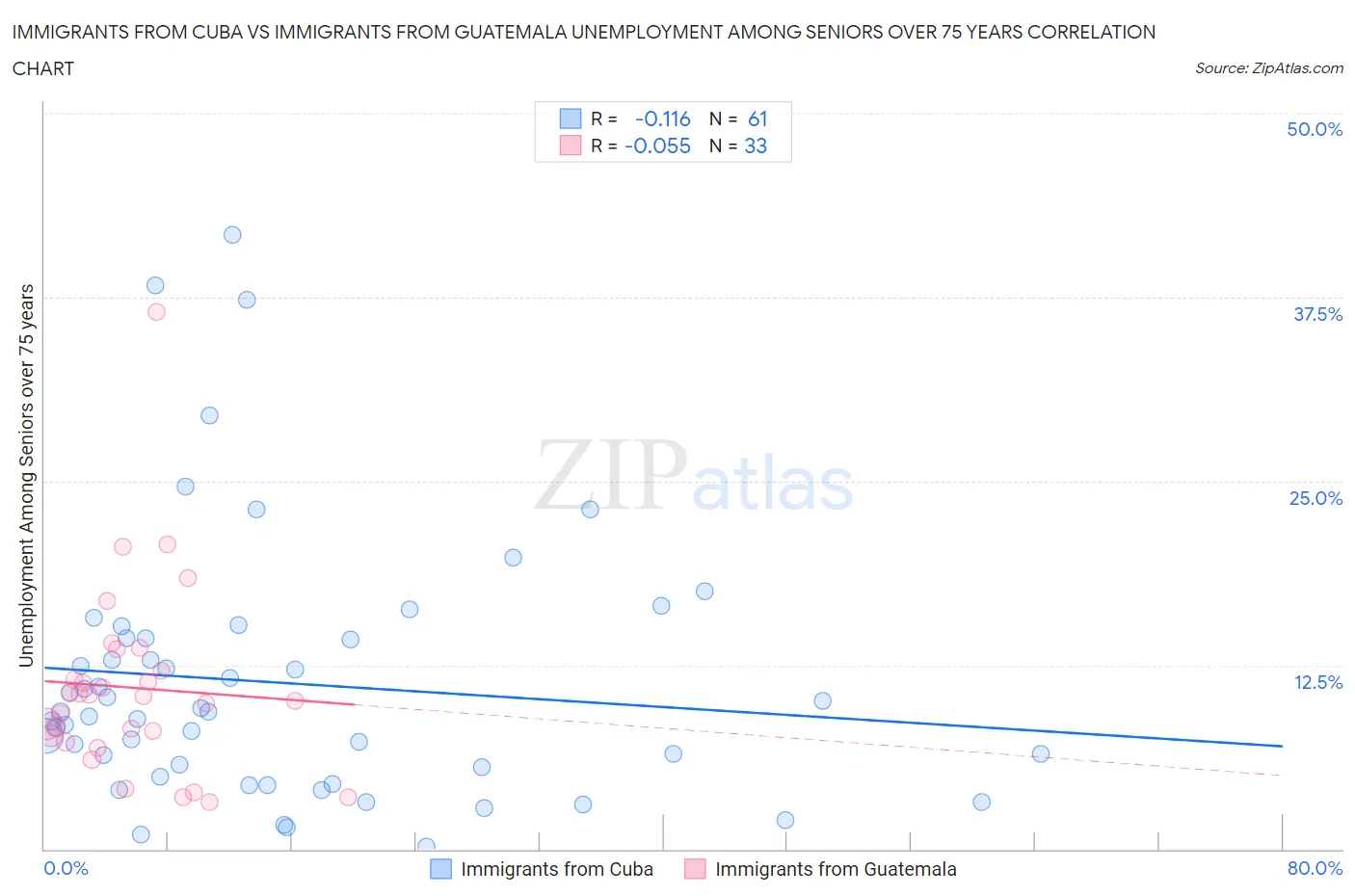Immigrants from Cuba vs Immigrants from Guatemala Unemployment Among Seniors over 75 years