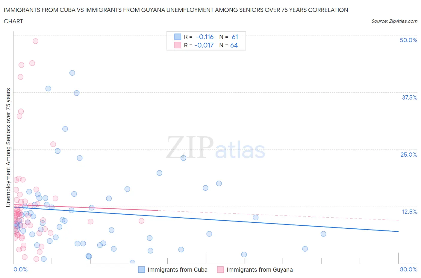 Immigrants from Cuba vs Immigrants from Guyana Unemployment Among Seniors over 75 years