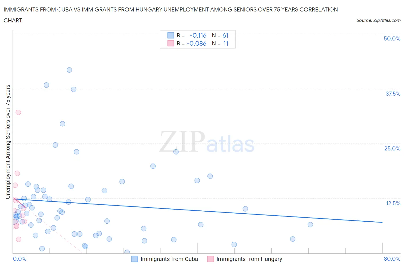 Immigrants from Cuba vs Immigrants from Hungary Unemployment Among Seniors over 75 years