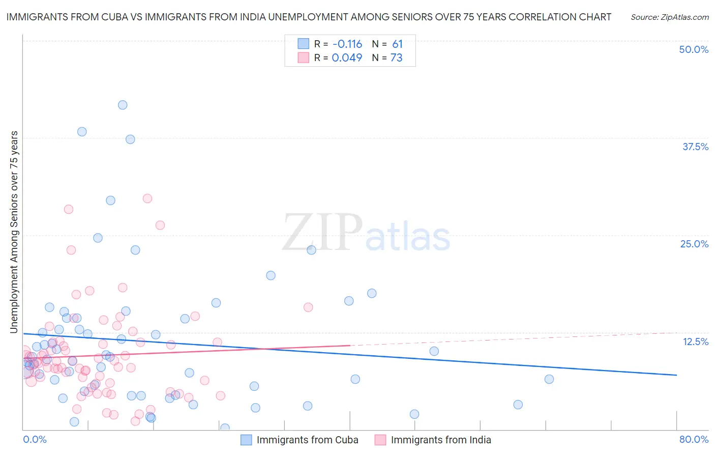 Immigrants from Cuba vs Immigrants from India Unemployment Among Seniors over 75 years