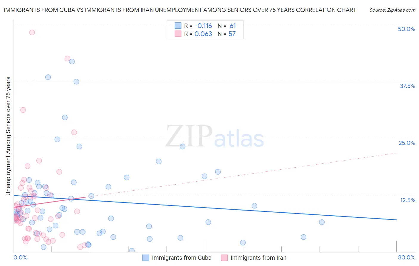Immigrants from Cuba vs Immigrants from Iran Unemployment Among Seniors over 75 years