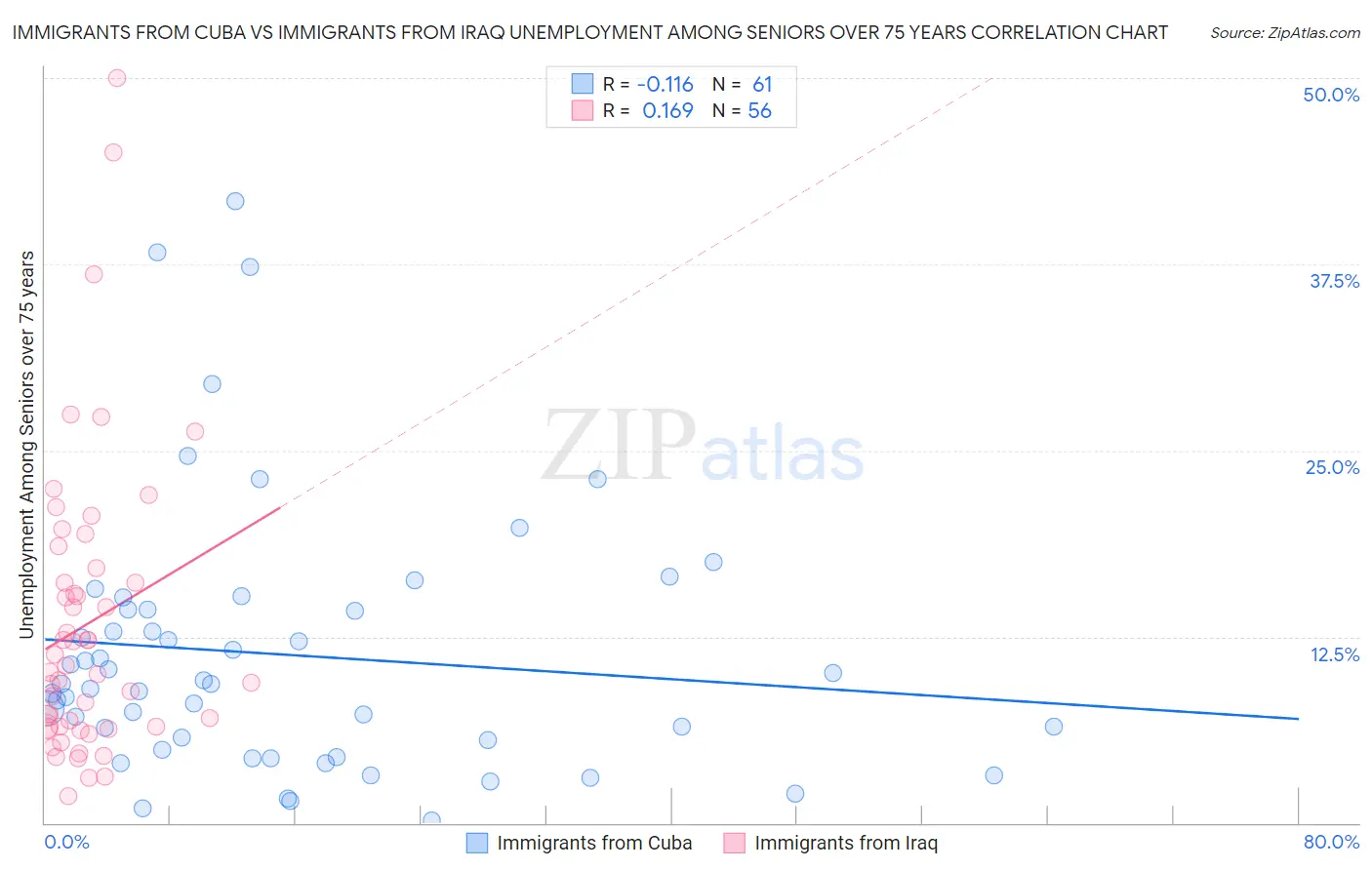 Immigrants from Cuba vs Immigrants from Iraq Unemployment Among Seniors over 75 years