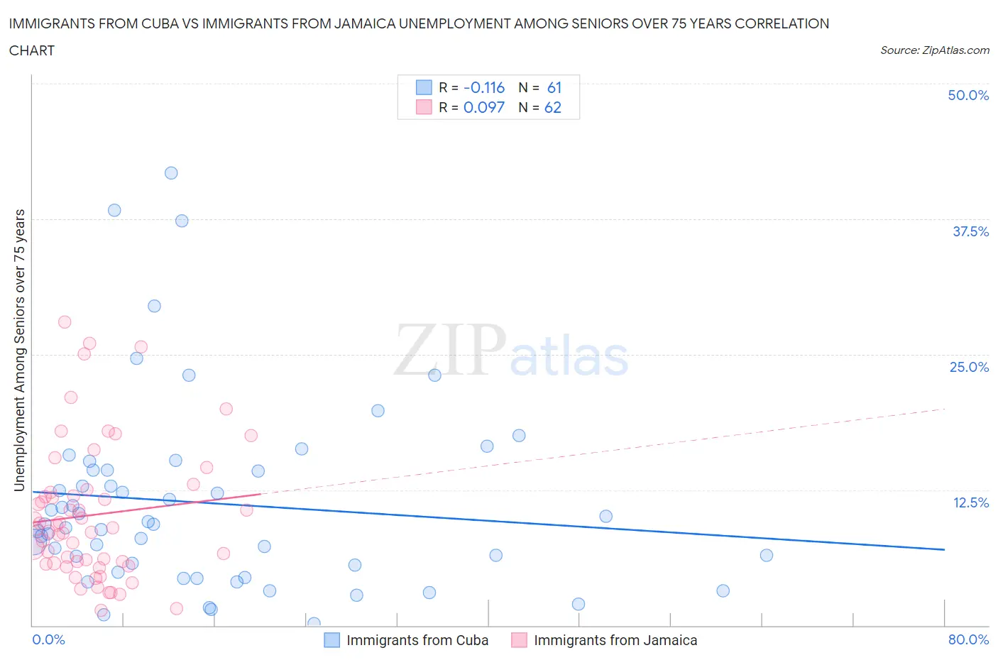 Immigrants from Cuba vs Immigrants from Jamaica Unemployment Among Seniors over 75 years