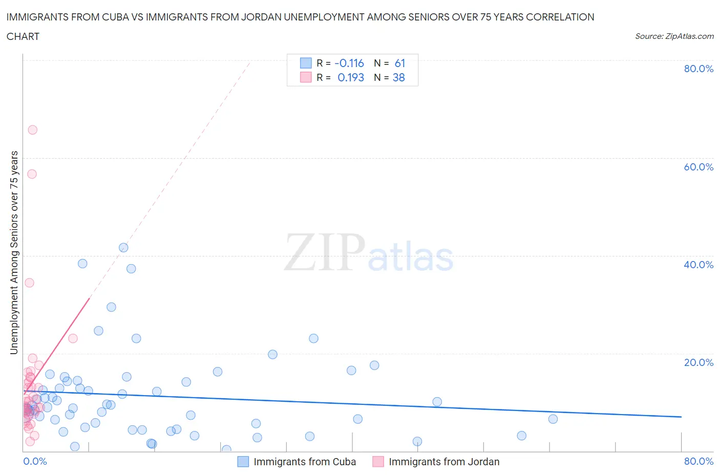 Immigrants from Cuba vs Immigrants from Jordan Unemployment Among Seniors over 75 years