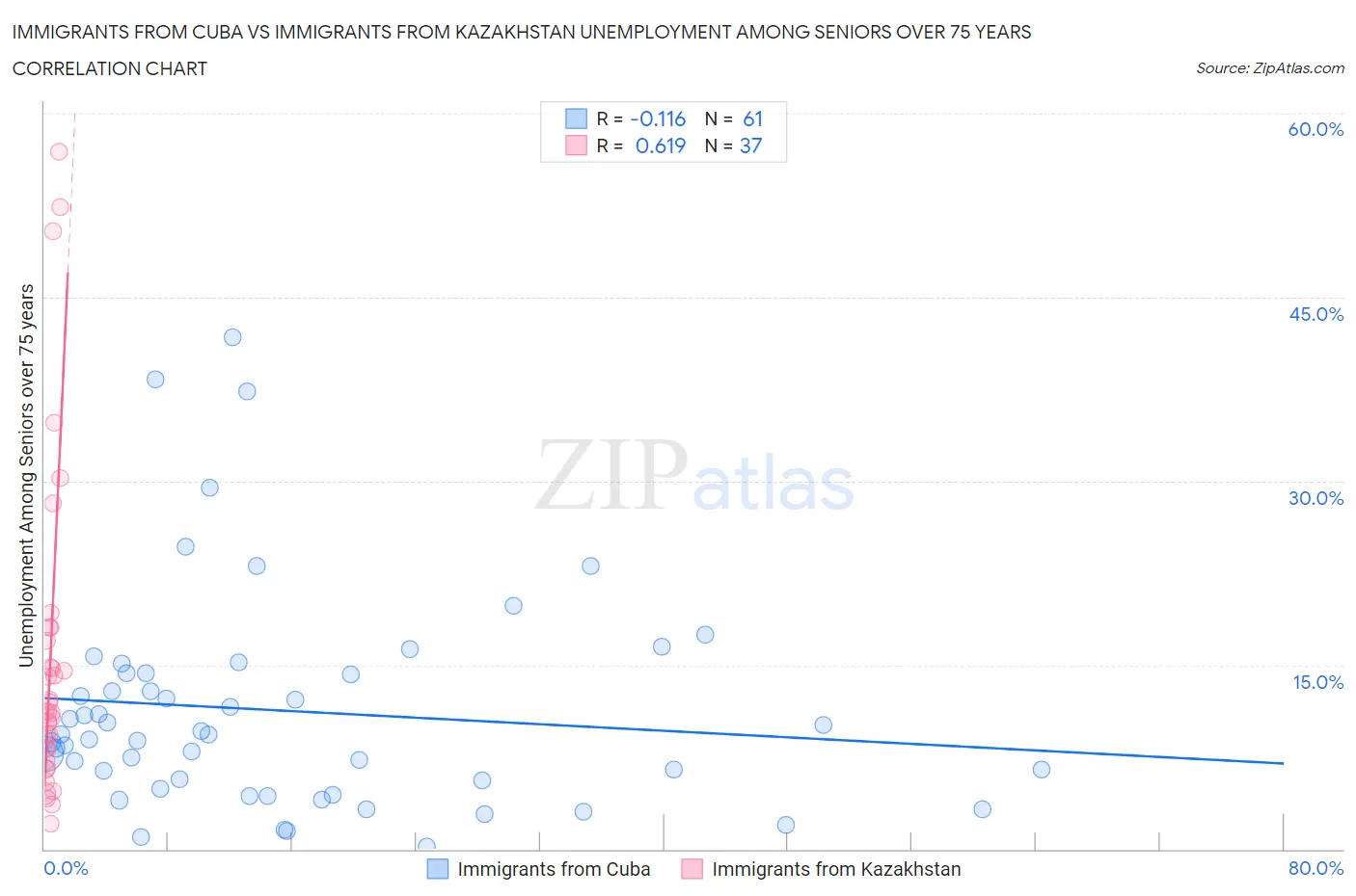 Immigrants from Cuba vs Immigrants from Kazakhstan Unemployment Among Seniors over 75 years