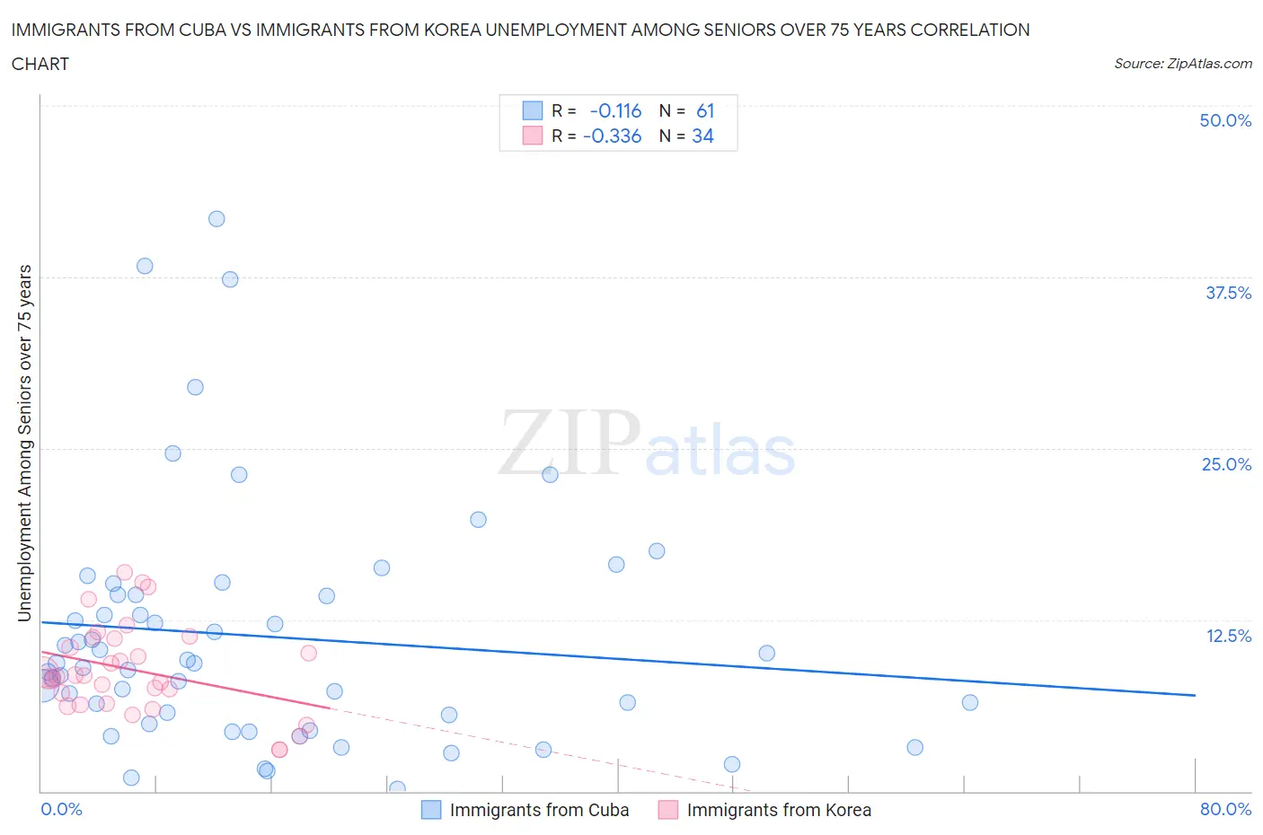 Immigrants from Cuba vs Immigrants from Korea Unemployment Among Seniors over 75 years