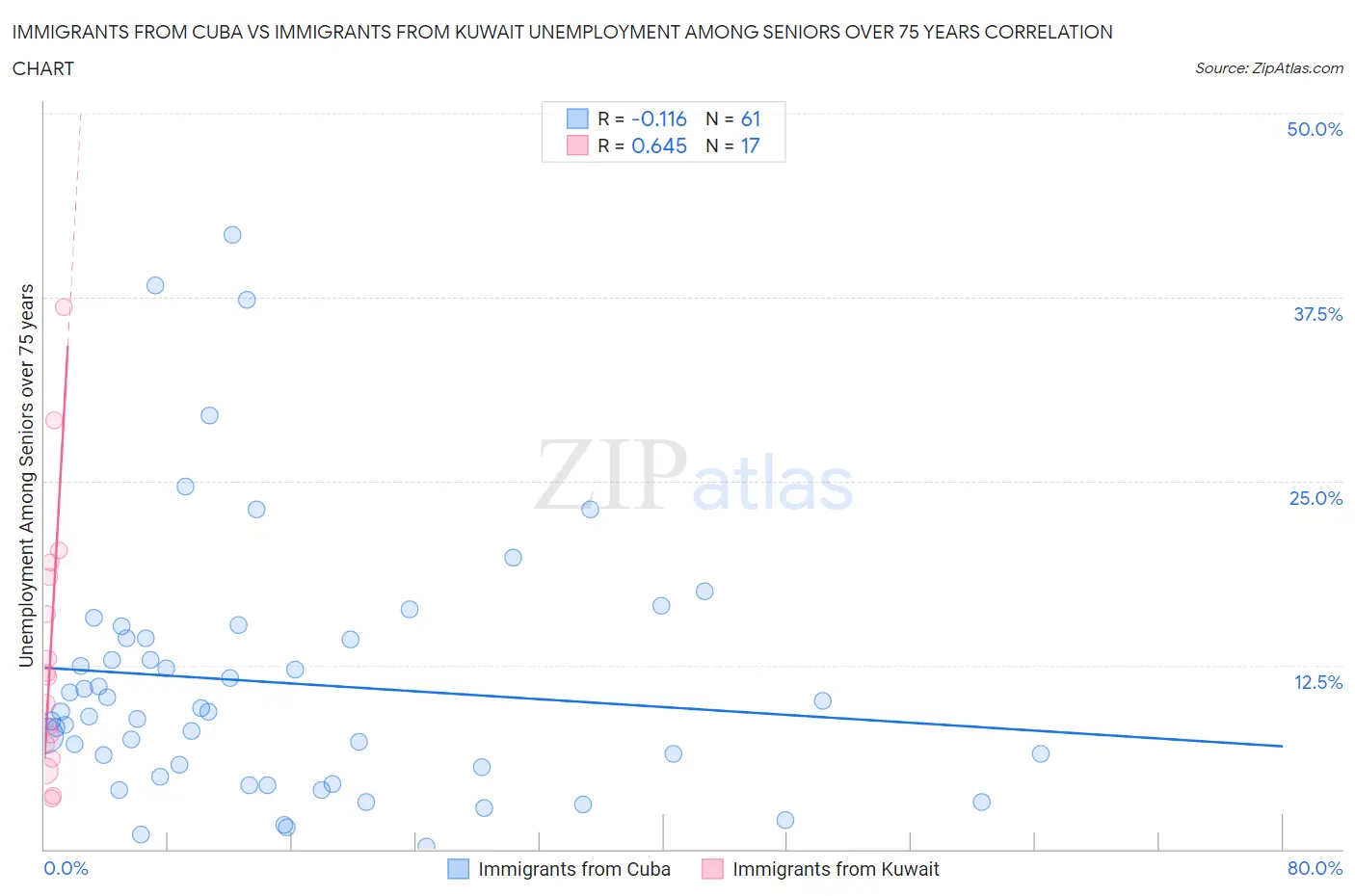 Immigrants from Cuba vs Immigrants from Kuwait Unemployment Among Seniors over 75 years