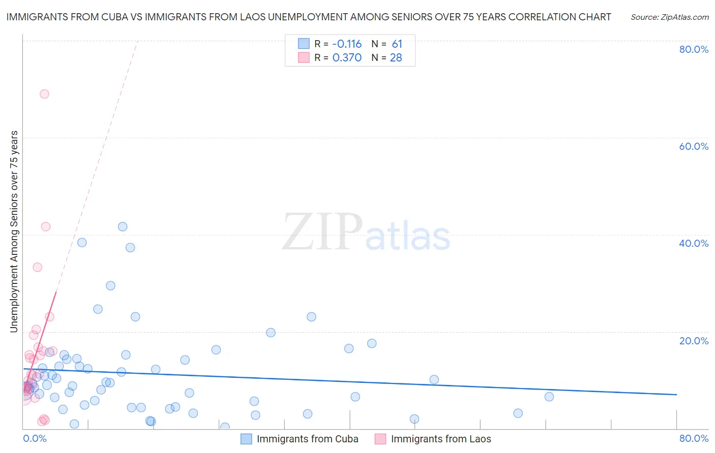 Immigrants from Cuba vs Immigrants from Laos Unemployment Among Seniors over 75 years
