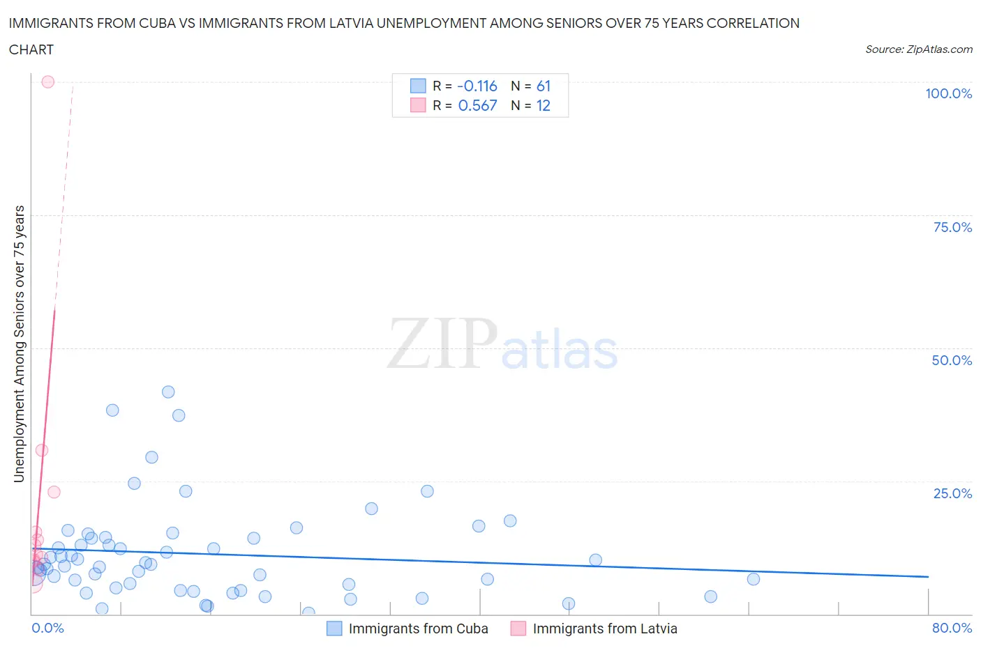 Immigrants from Cuba vs Immigrants from Latvia Unemployment Among Seniors over 75 years