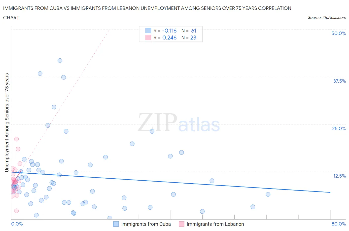Immigrants from Cuba vs Immigrants from Lebanon Unemployment Among Seniors over 75 years
