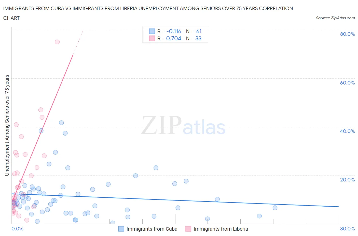 Immigrants from Cuba vs Immigrants from Liberia Unemployment Among Seniors over 75 years