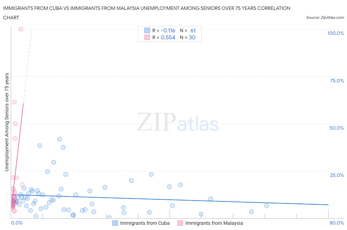 Immigrants from Cuba vs Immigrants from Malaysia Unemployment Among Seniors over 75 years