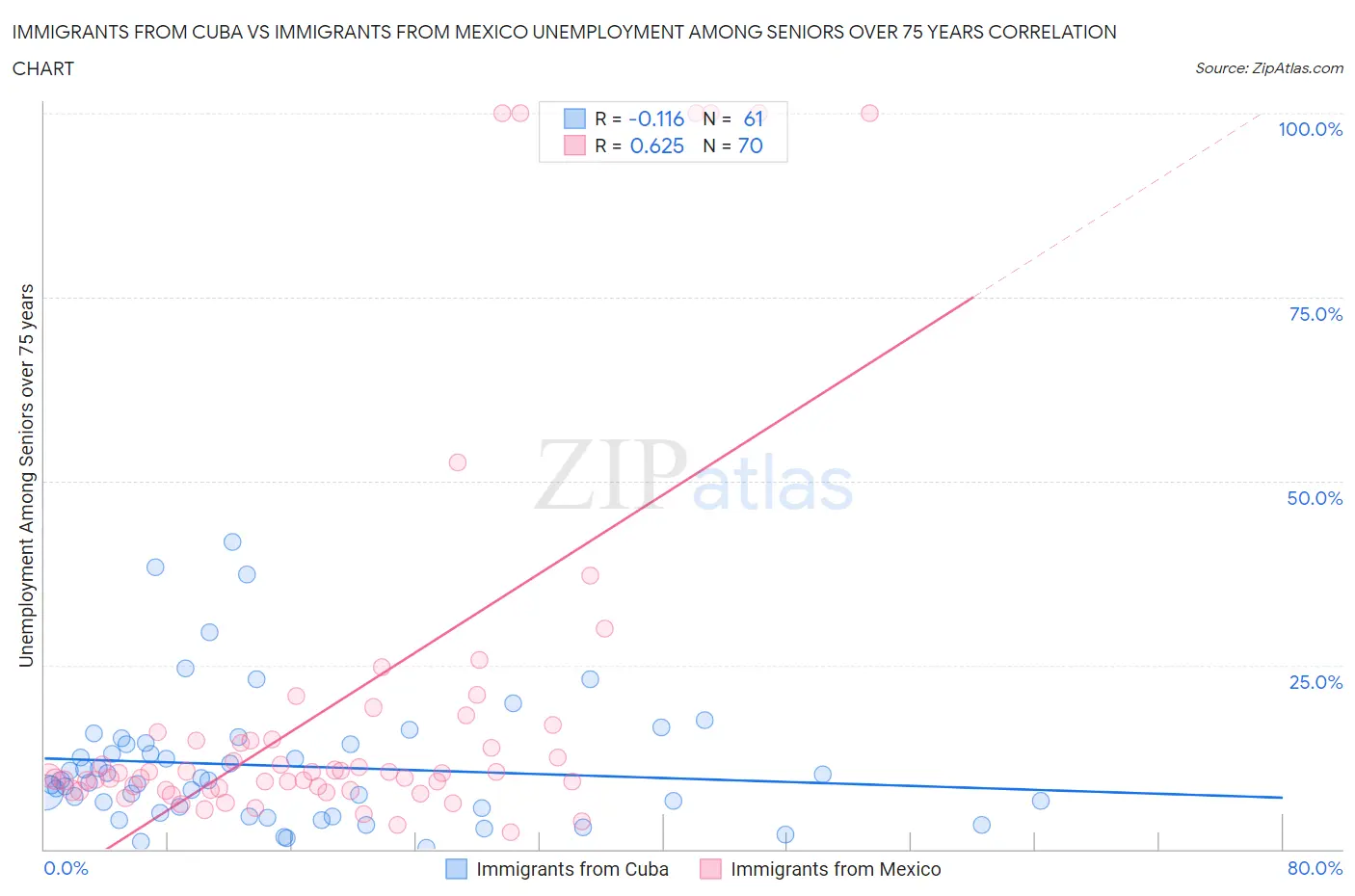 Immigrants from Cuba vs Immigrants from Mexico Unemployment Among Seniors over 75 years