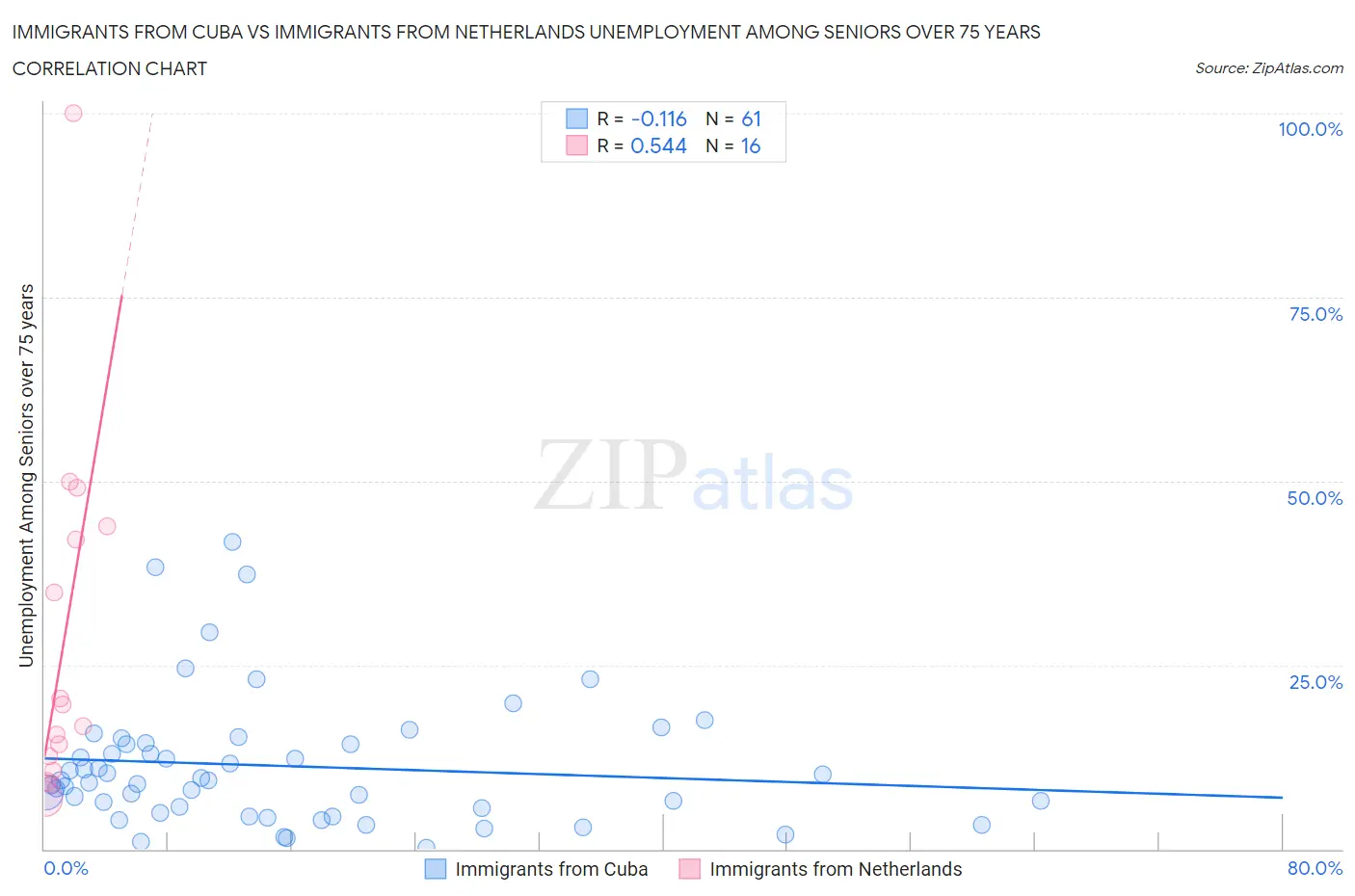 Immigrants from Cuba vs Immigrants from Netherlands Unemployment Among Seniors over 75 years