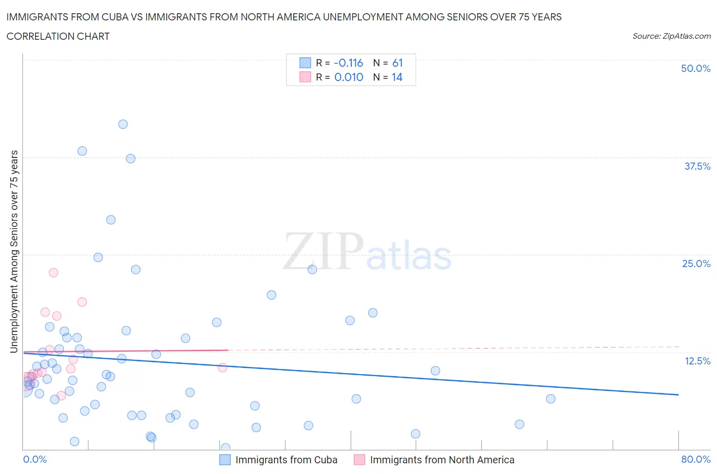 Immigrants from Cuba vs Immigrants from North America Unemployment Among Seniors over 75 years
