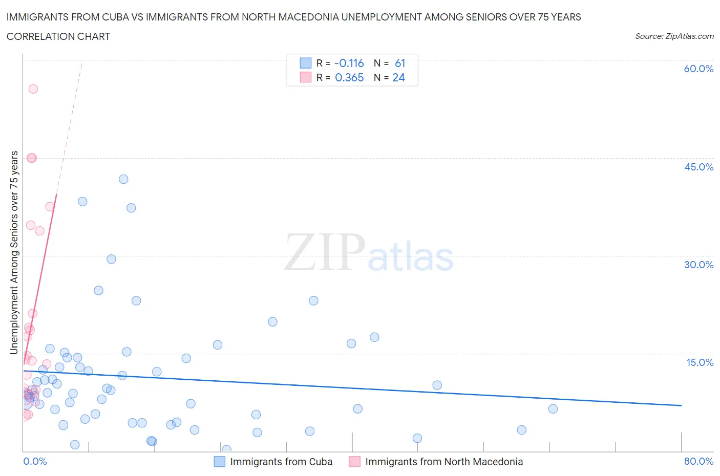 Immigrants from Cuba vs Immigrants from North Macedonia Unemployment Among Seniors over 75 years
