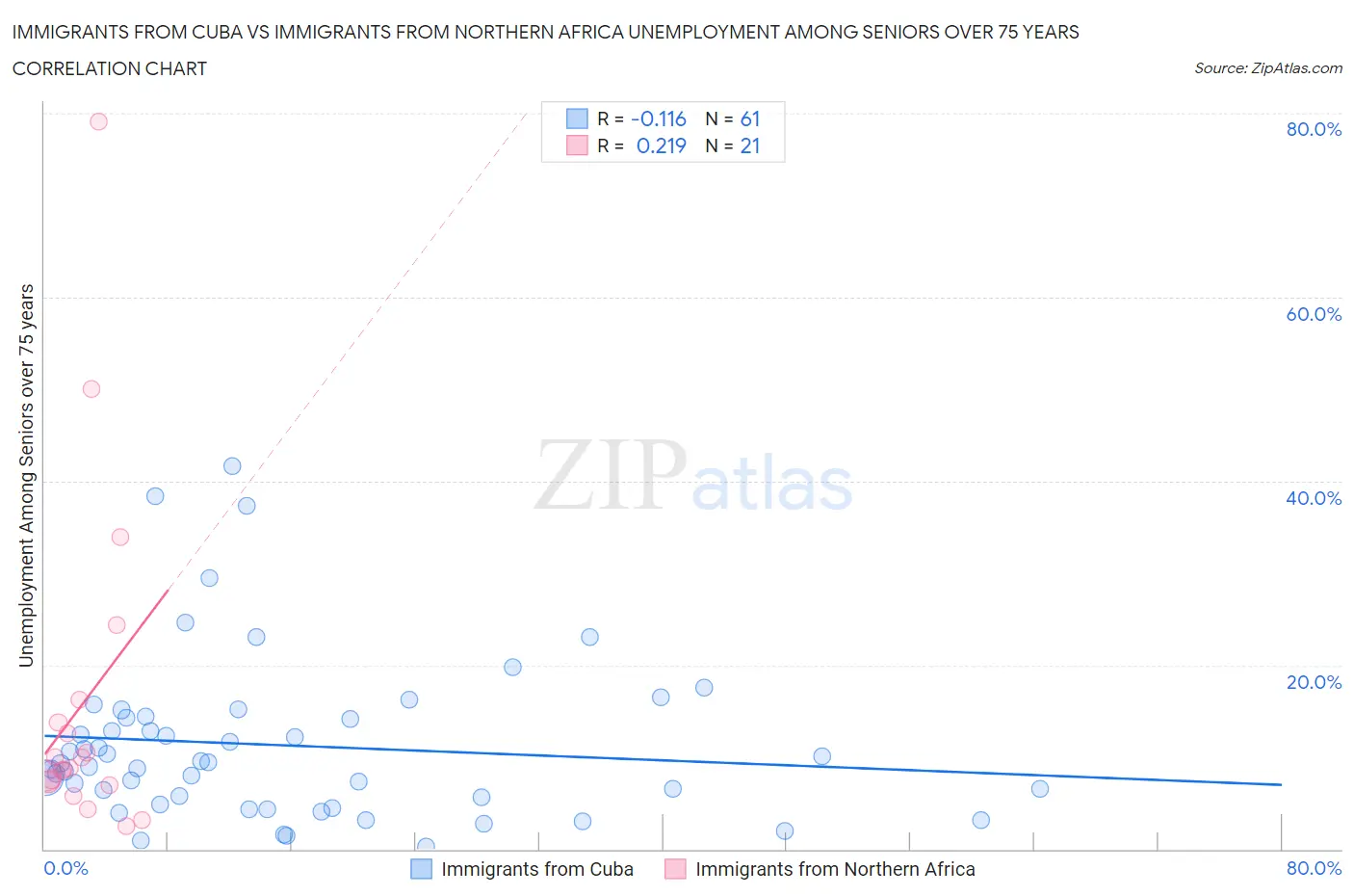 Immigrants from Cuba vs Immigrants from Northern Africa Unemployment Among Seniors over 75 years