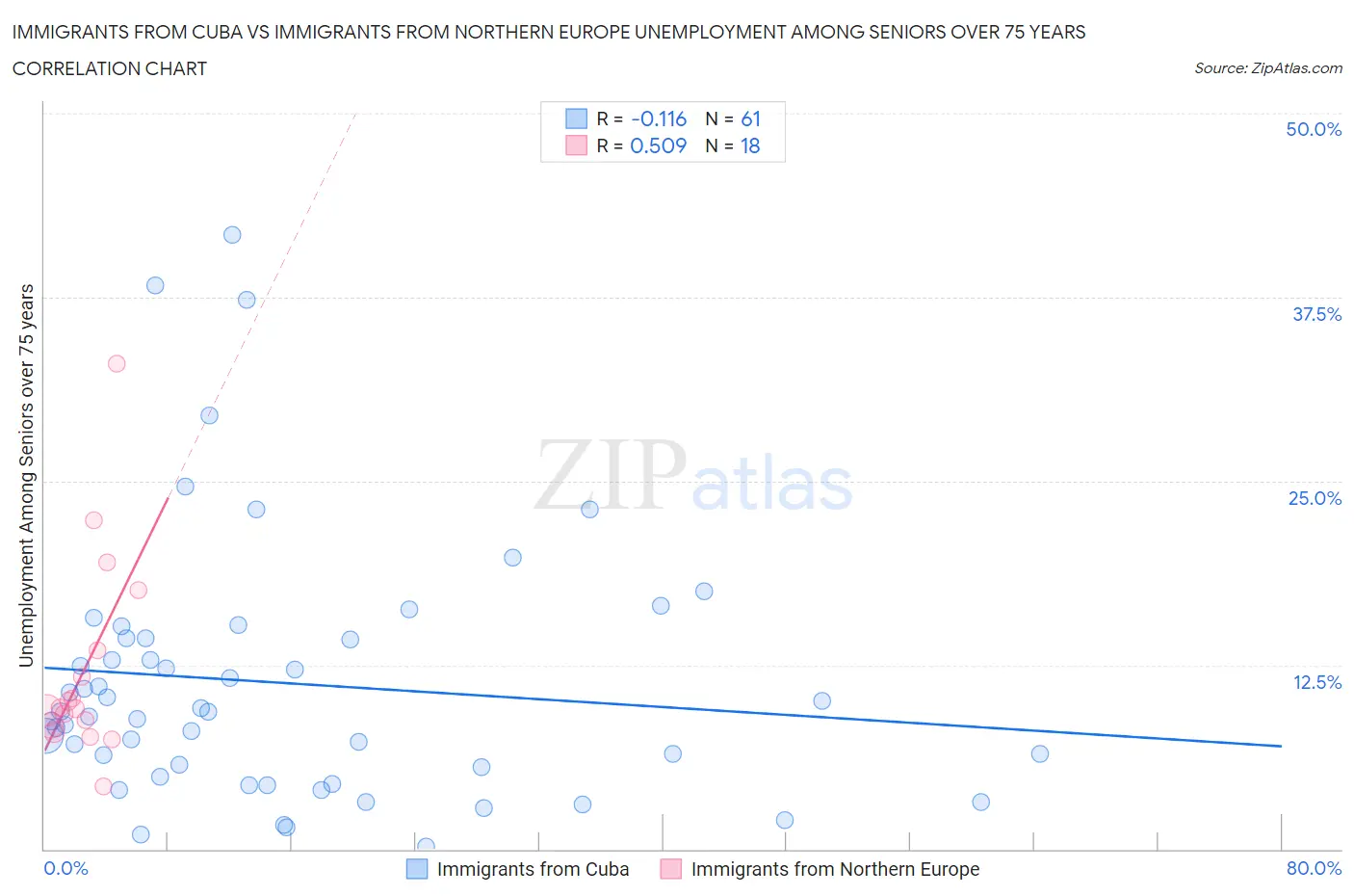 Immigrants from Cuba vs Immigrants from Northern Europe Unemployment Among Seniors over 75 years