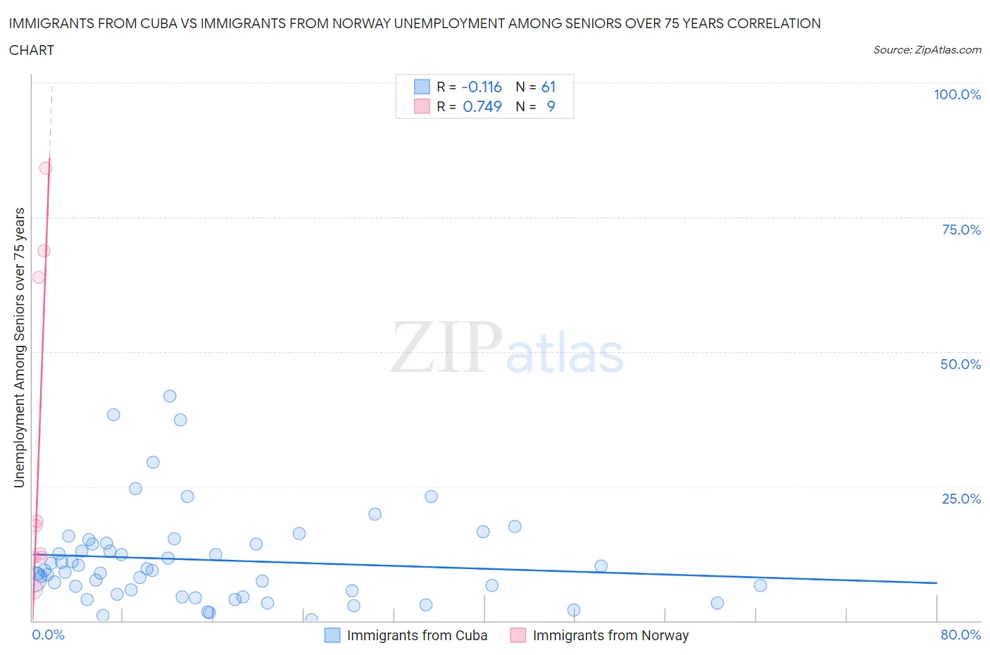 Immigrants from Cuba vs Immigrants from Norway Unemployment Among Seniors over 75 years