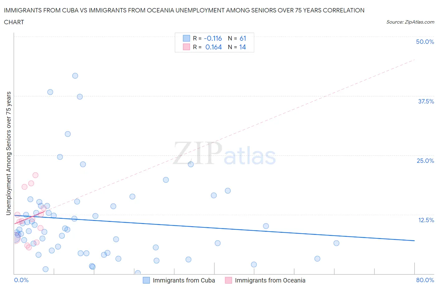 Immigrants from Cuba vs Immigrants from Oceania Unemployment Among Seniors over 75 years