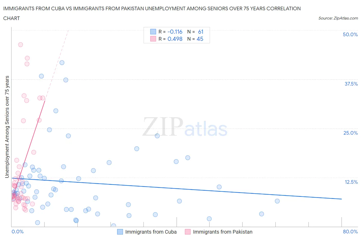 Immigrants from Cuba vs Immigrants from Pakistan Unemployment Among Seniors over 75 years
