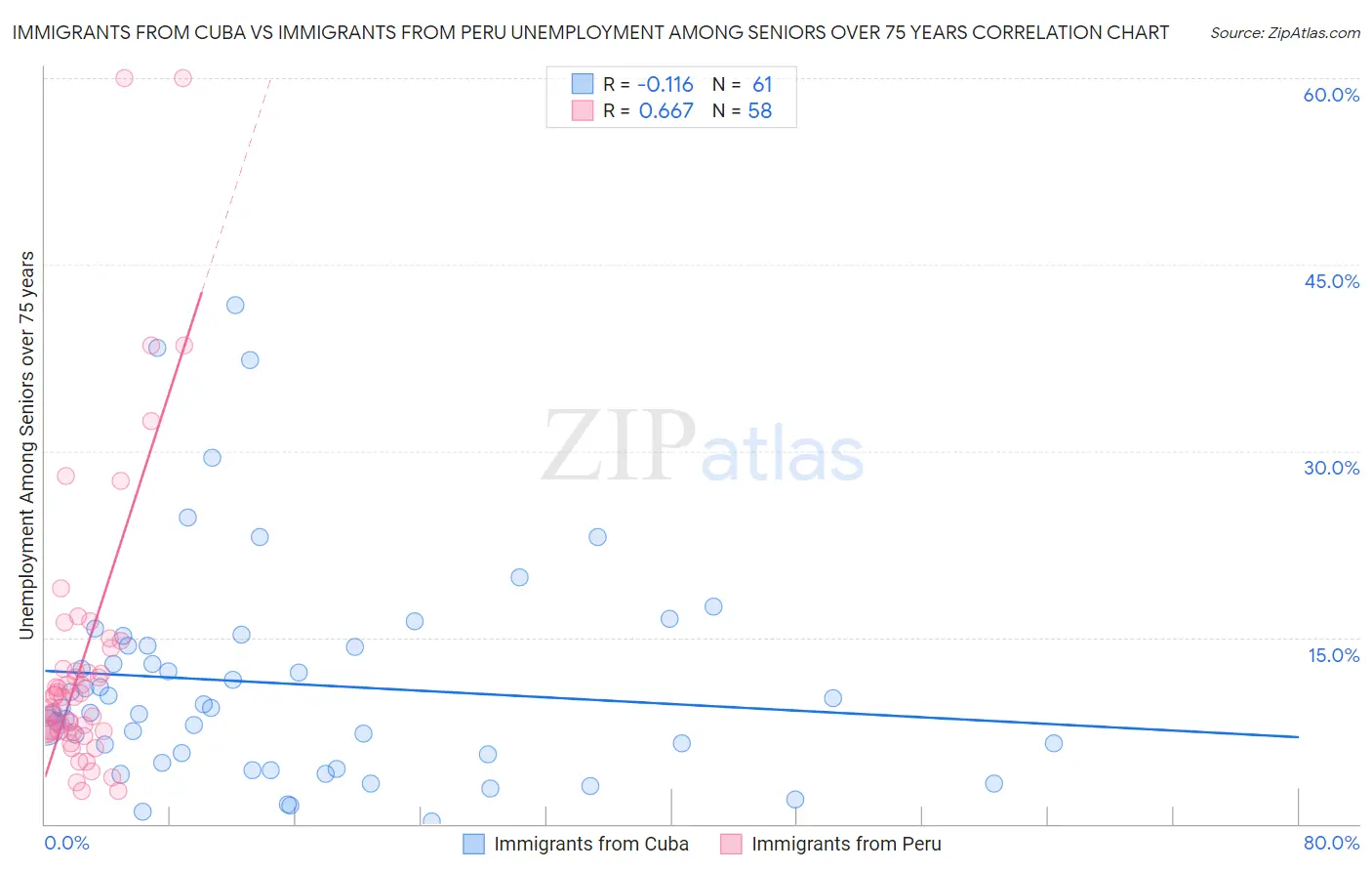 Immigrants from Cuba vs Immigrants from Peru Unemployment Among Seniors over 75 years