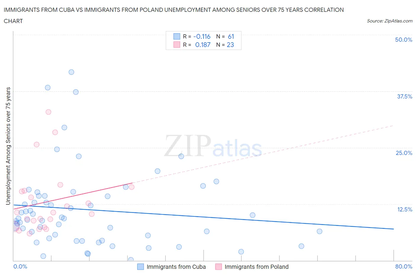 Immigrants from Cuba vs Immigrants from Poland Unemployment Among Seniors over 75 years