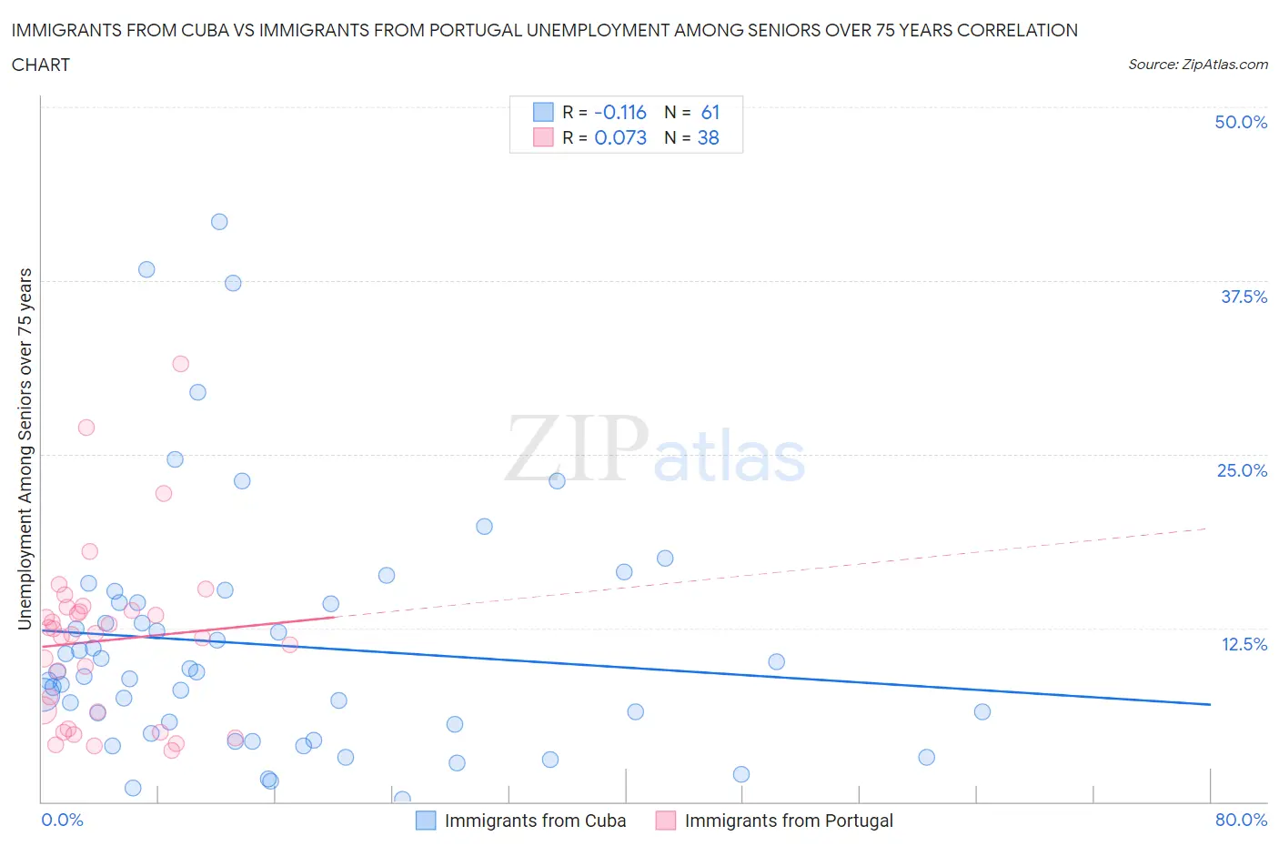 Immigrants from Cuba vs Immigrants from Portugal Unemployment Among Seniors over 75 years