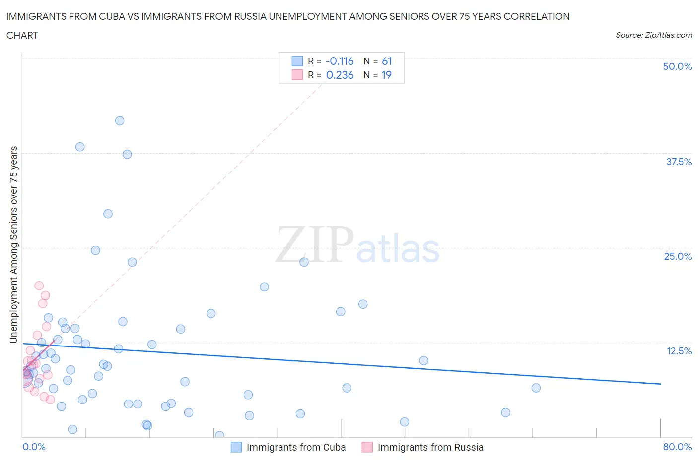 Immigrants from Cuba vs Immigrants from Russia Unemployment Among Seniors over 75 years