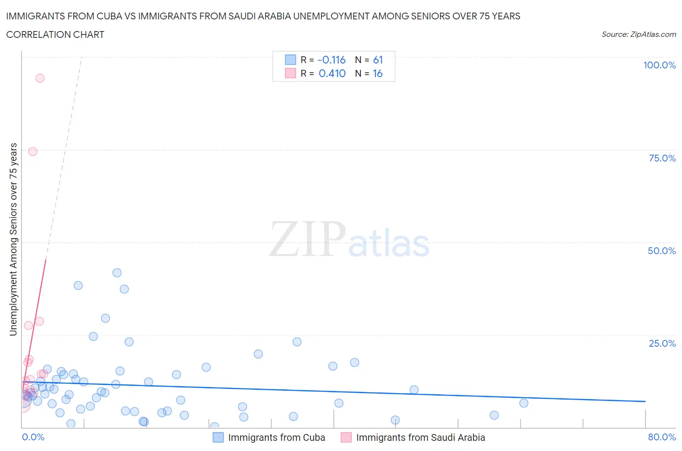 Immigrants from Cuba vs Immigrants from Saudi Arabia Unemployment Among Seniors over 75 years