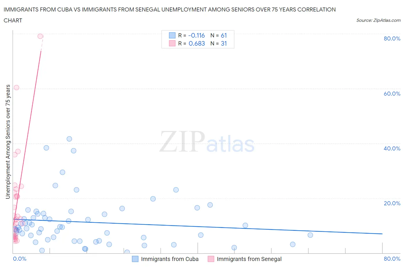 Immigrants from Cuba vs Immigrants from Senegal Unemployment Among Seniors over 75 years