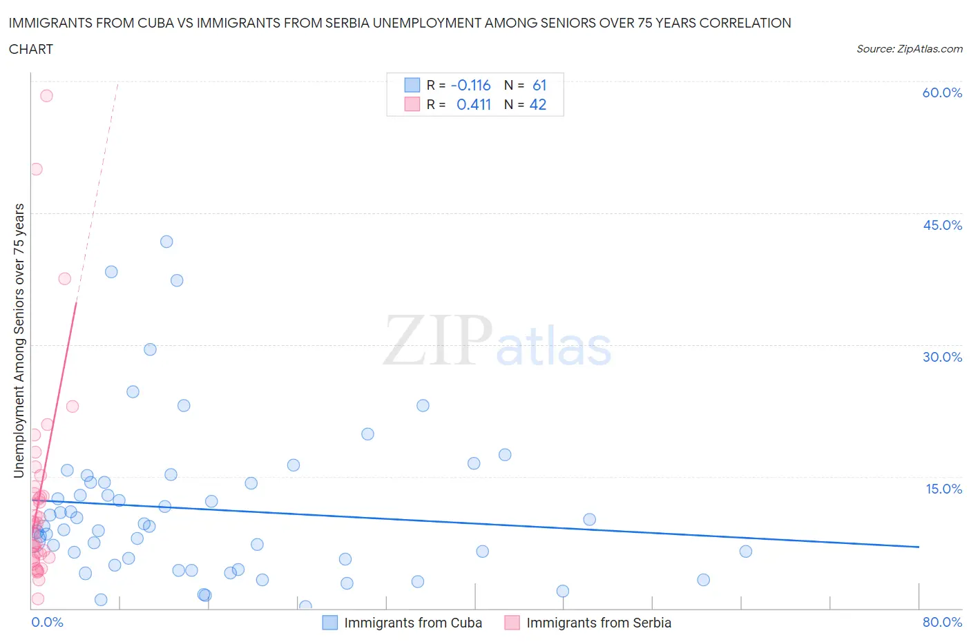 Immigrants from Cuba vs Immigrants from Serbia Unemployment Among Seniors over 75 years