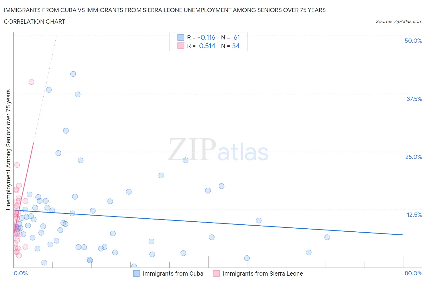 Immigrants from Cuba vs Immigrants from Sierra Leone Unemployment Among Seniors over 75 years