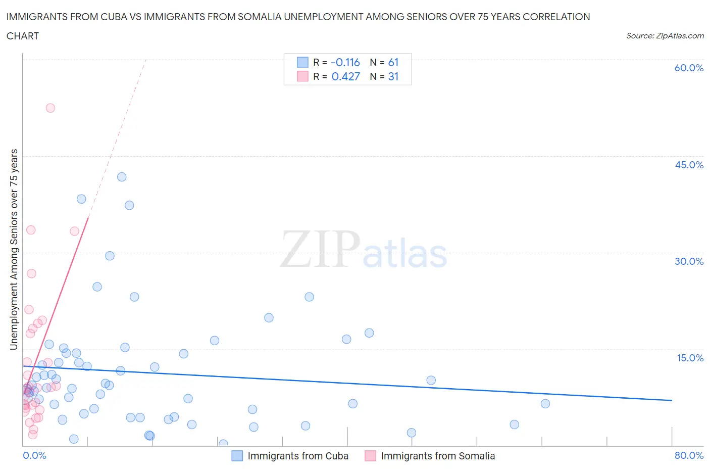 Immigrants from Cuba vs Immigrants from Somalia Unemployment Among Seniors over 75 years