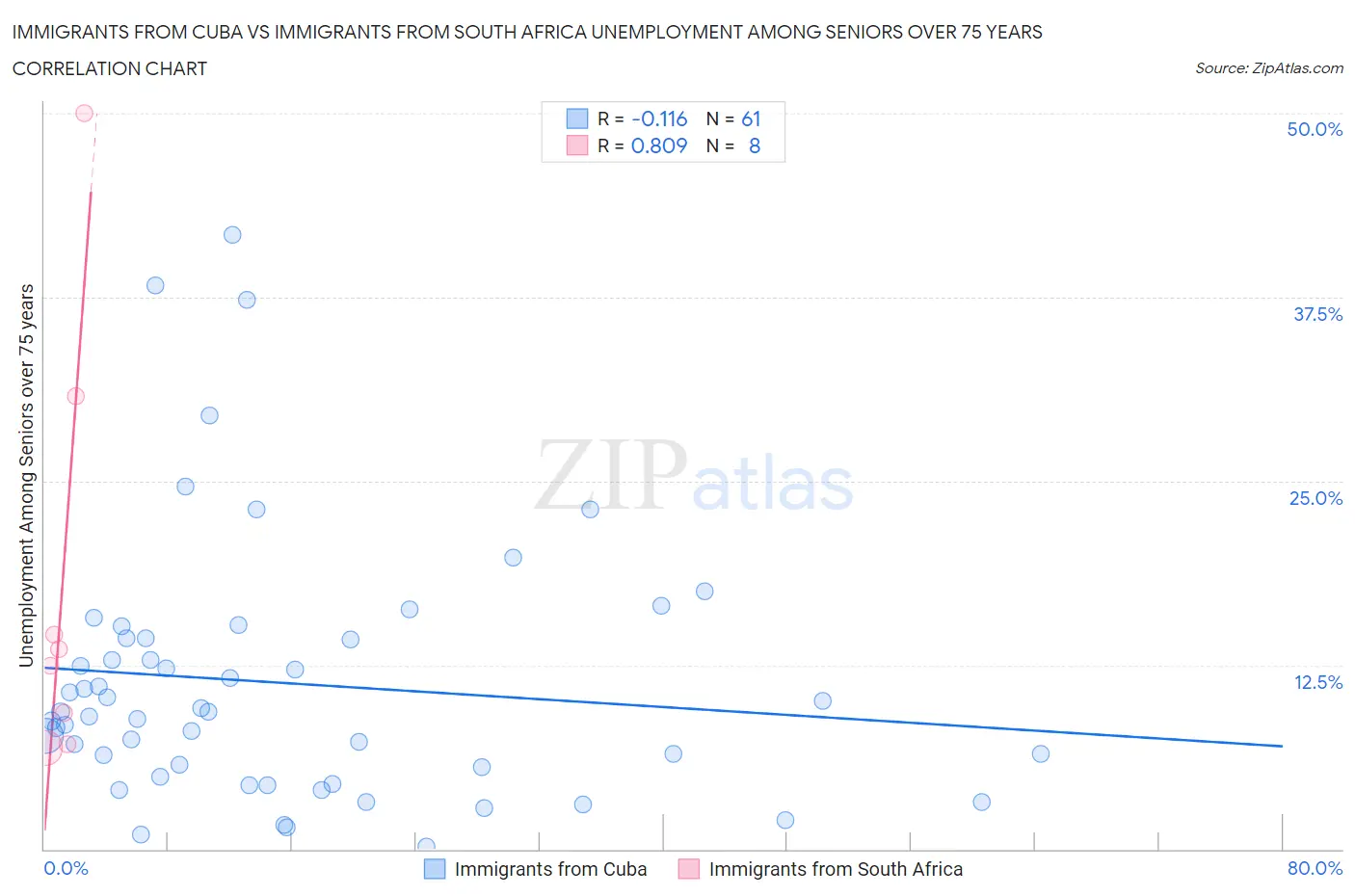 Immigrants from Cuba vs Immigrants from South Africa Unemployment Among Seniors over 75 years