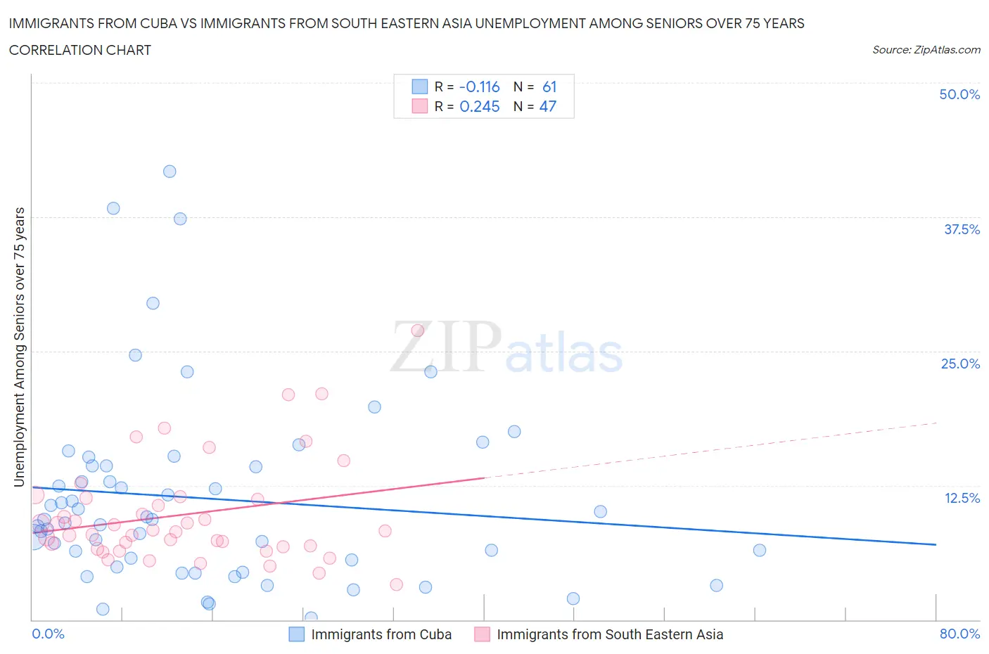 Immigrants from Cuba vs Immigrants from South Eastern Asia Unemployment Among Seniors over 75 years