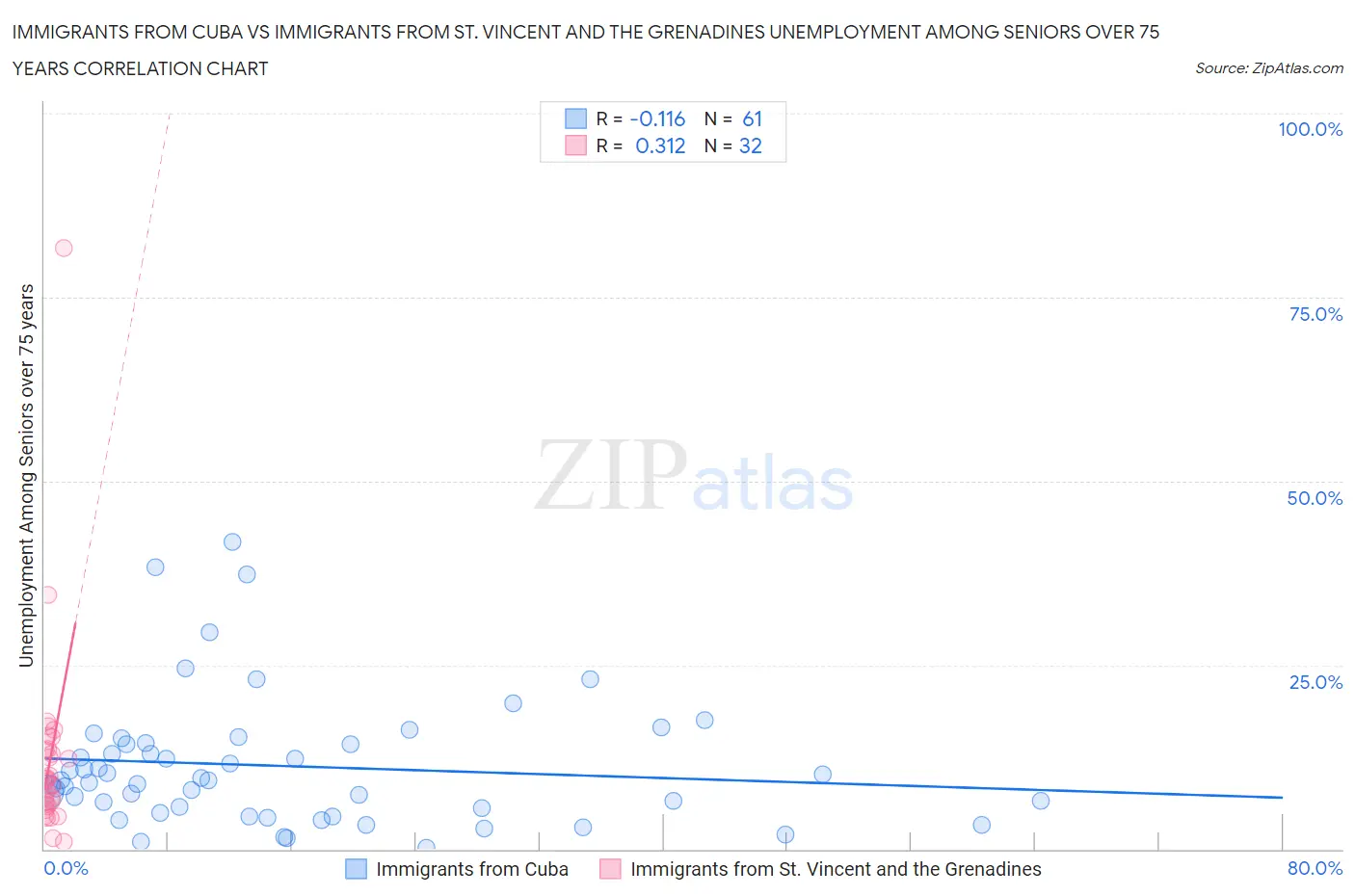 Immigrants from Cuba vs Immigrants from St. Vincent and the Grenadines Unemployment Among Seniors over 75 years