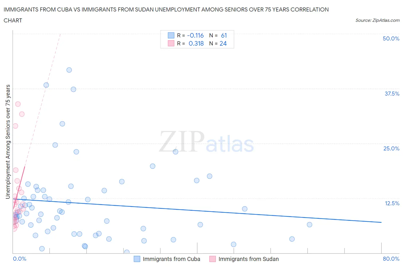 Immigrants from Cuba vs Immigrants from Sudan Unemployment Among Seniors over 75 years