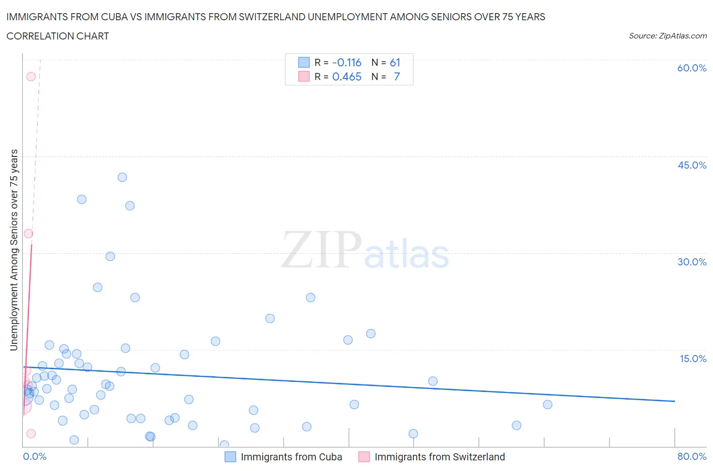 Immigrants from Cuba vs Immigrants from Switzerland Unemployment Among Seniors over 75 years