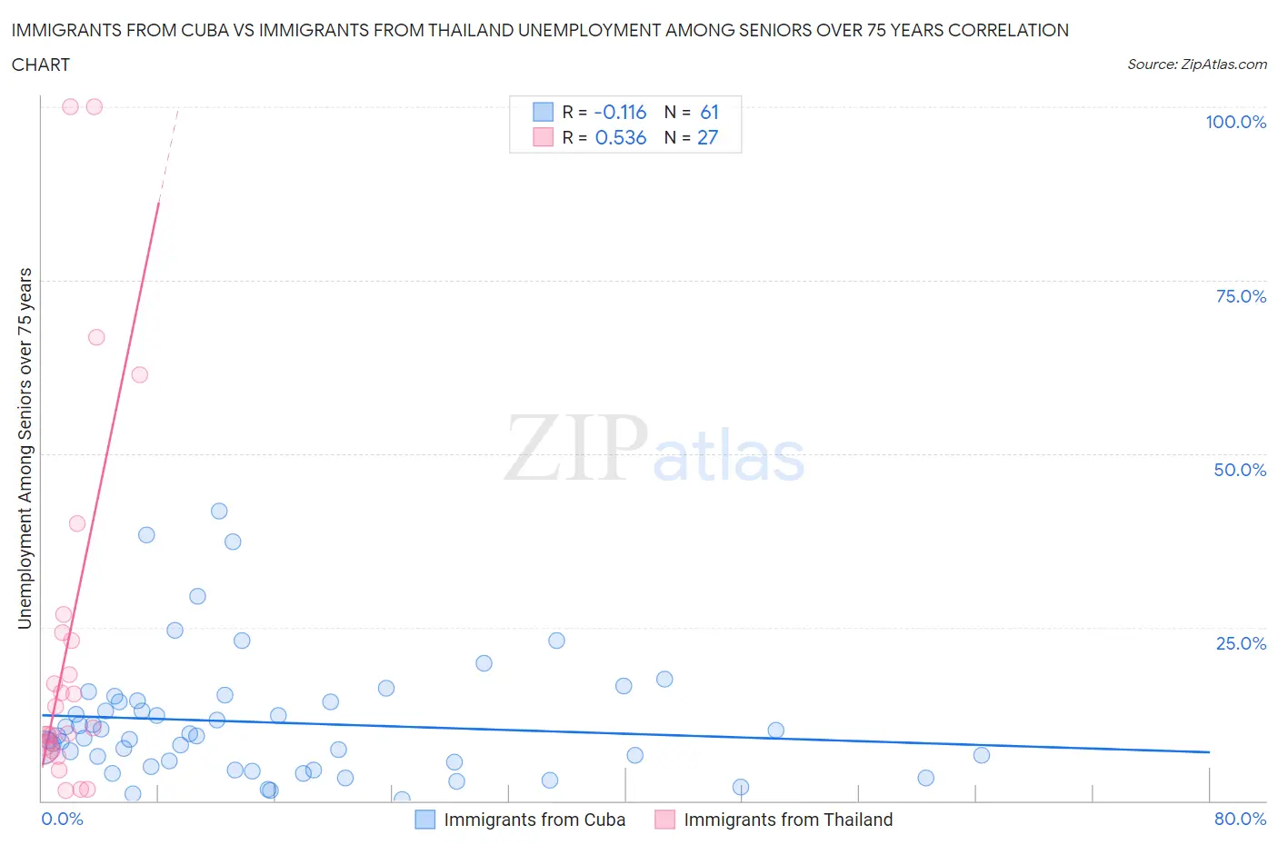 Immigrants from Cuba vs Immigrants from Thailand Unemployment Among Seniors over 75 years