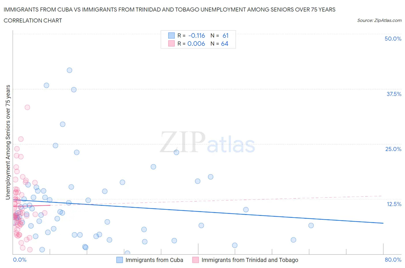 Immigrants from Cuba vs Immigrants from Trinidad and Tobago Unemployment Among Seniors over 75 years