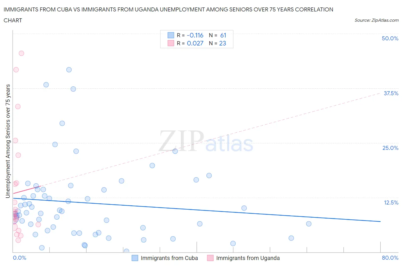 Immigrants from Cuba vs Immigrants from Uganda Unemployment Among Seniors over 75 years