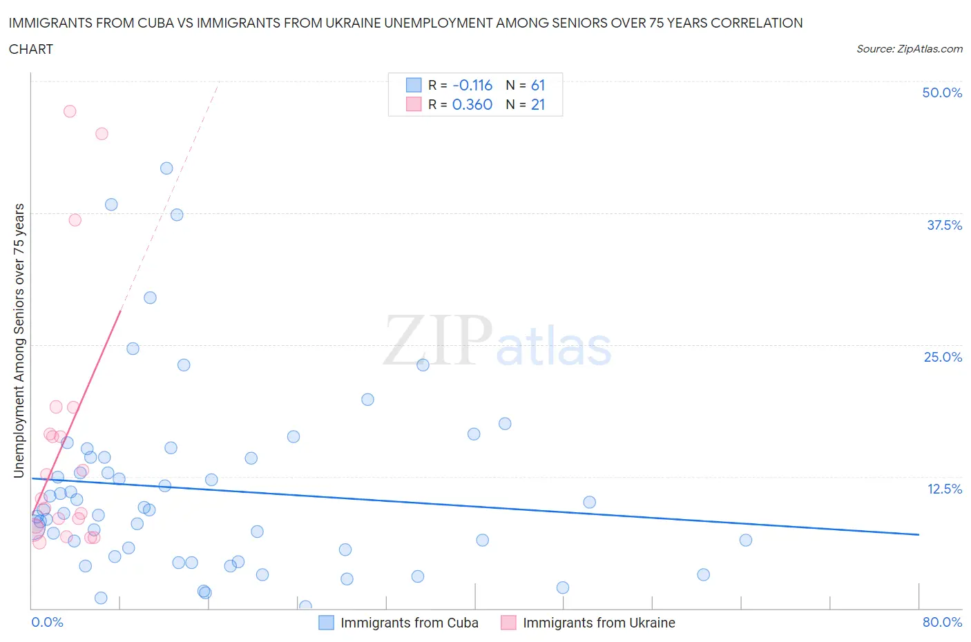 Immigrants from Cuba vs Immigrants from Ukraine Unemployment Among Seniors over 75 years