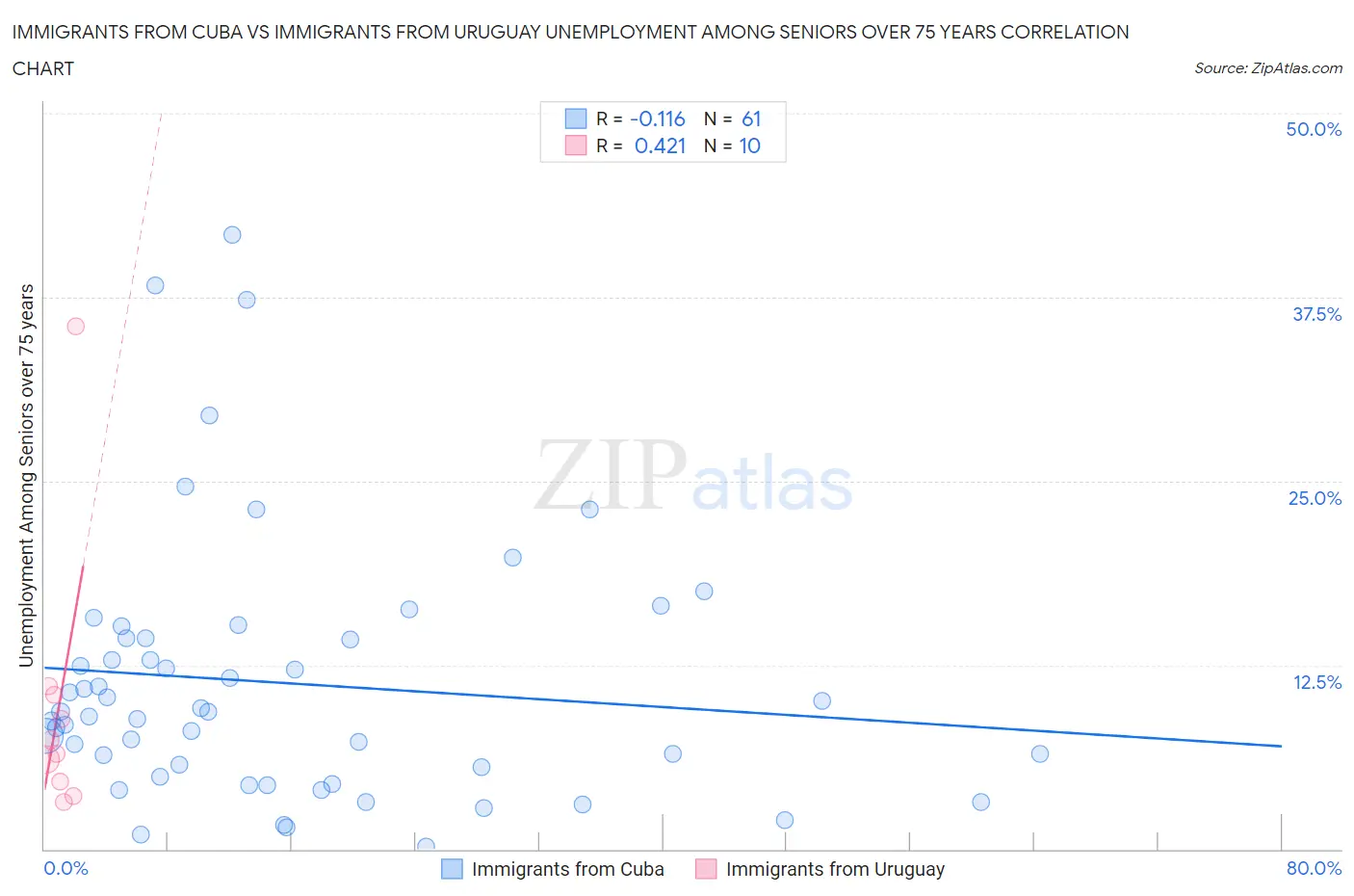 Immigrants from Cuba vs Immigrants from Uruguay Unemployment Among Seniors over 75 years