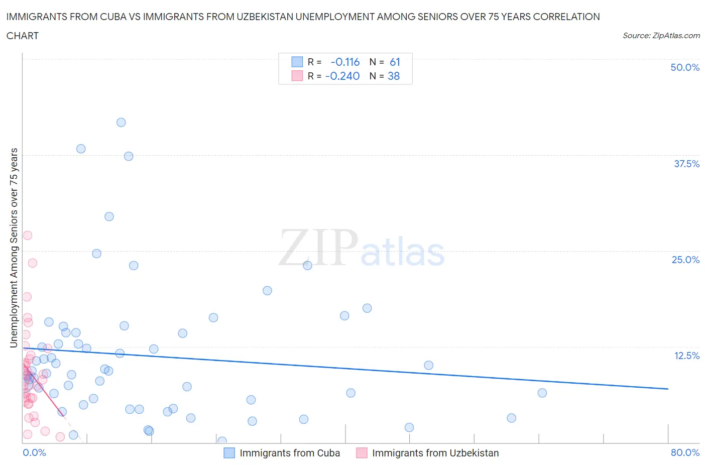 Immigrants from Cuba vs Immigrants from Uzbekistan Unemployment Among Seniors over 75 years