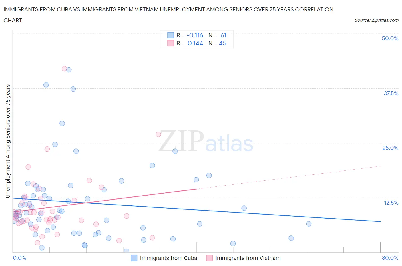 Immigrants from Cuba vs Immigrants from Vietnam Unemployment Among Seniors over 75 years