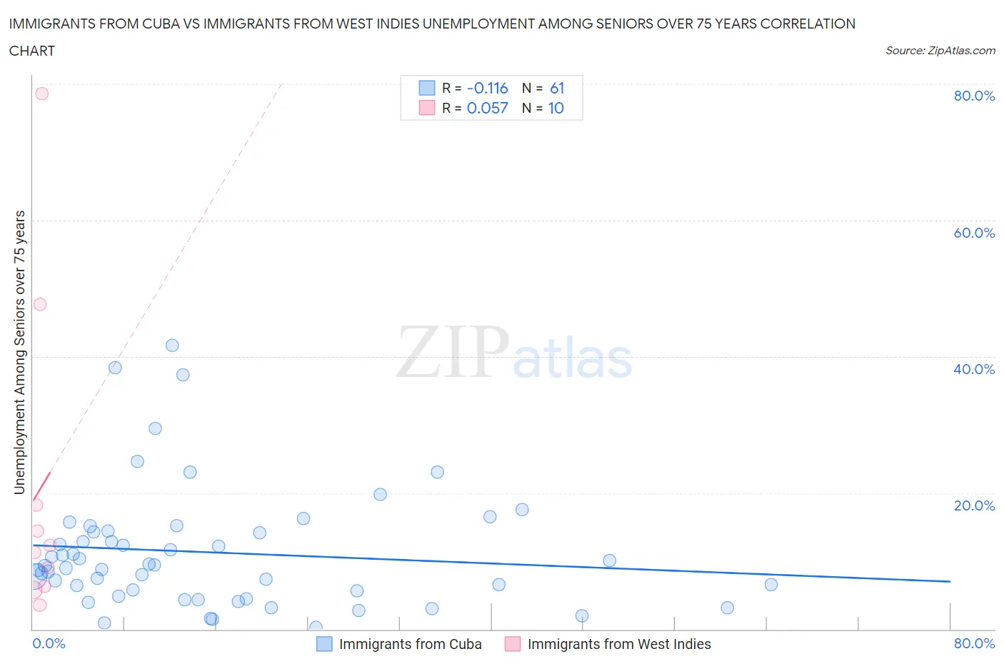 Immigrants from Cuba vs Immigrants from West Indies Unemployment Among Seniors over 75 years